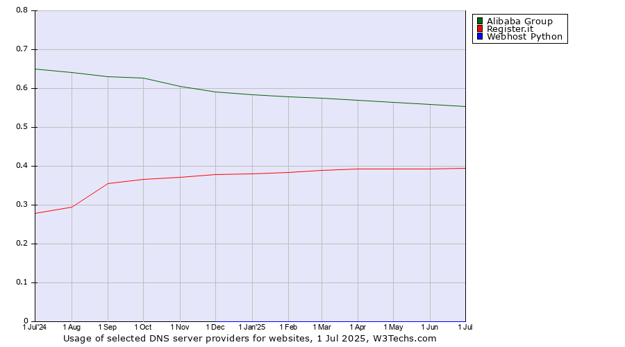 Historical trends in the usage of Alibaba Group vs. Register.it vs. Webhost Python