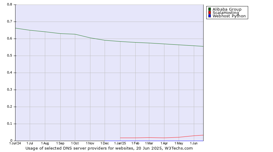 Historical trends in the usage of Alibaba Group vs. ScalaHosting vs. Webhost Python