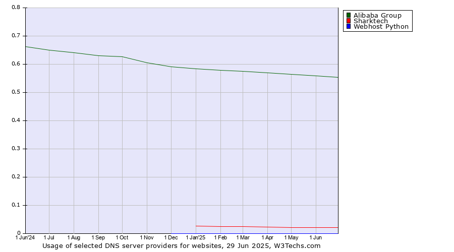 Historical trends in the usage of Alibaba Group vs. Sharktech vs. Webhost Python