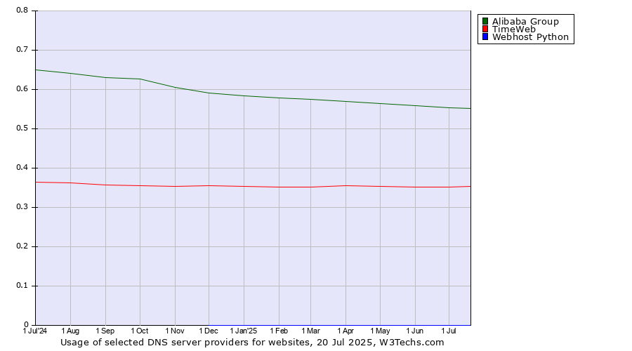Historical trends in the usage of Alibaba Group vs. TimeWeb vs. Webhost Python
