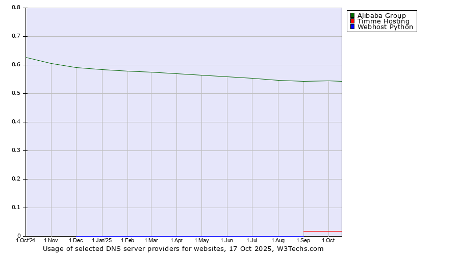Historical trends in the usage of Alibaba Group vs. Timme Hosting vs. Webhost Python