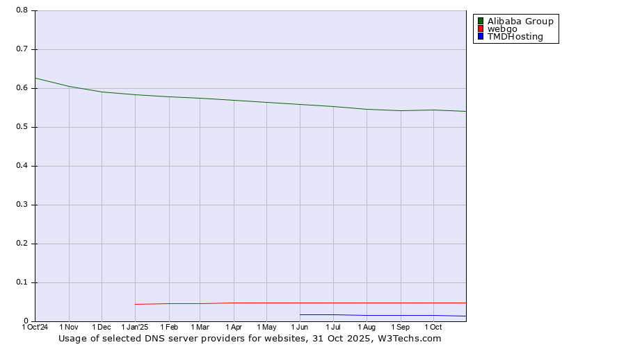 Historical trends in the usage of Alibaba Group vs. webgo vs. TMDHosting