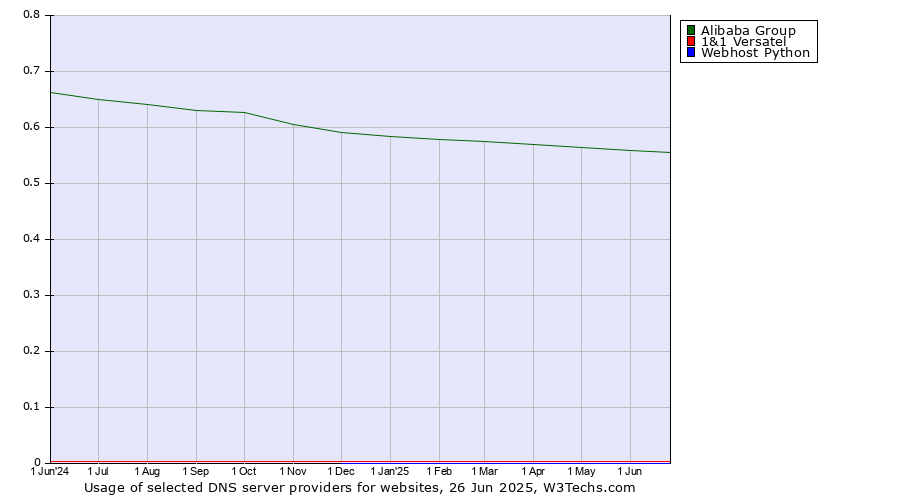 Historical trends in the usage of Alibaba Group vs. 1&1 Versatel vs. Webhost Python