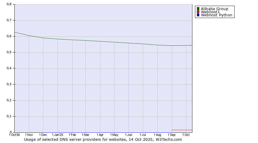 Historical trends in the usage of Alibaba Group vs. Webhost1 vs. Webhost Python