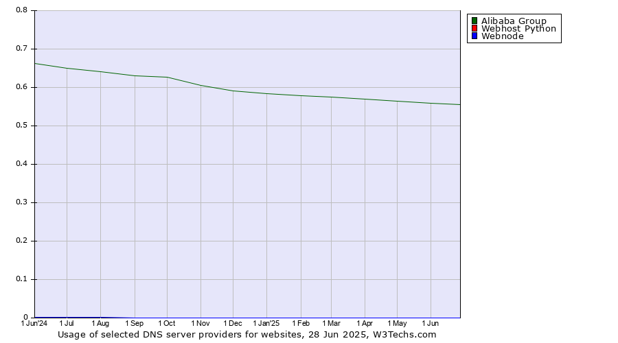Historical trends in the usage of Alibaba Group vs. Webhost Python vs. Webnode