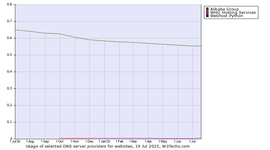 Historical trends in the usage of Alibaba Group vs. WHG Hosting Services vs. Webhost Python