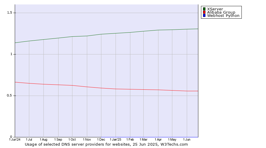 Historical trends in the usage of XServer vs. Alibaba Group vs. Webhost Python