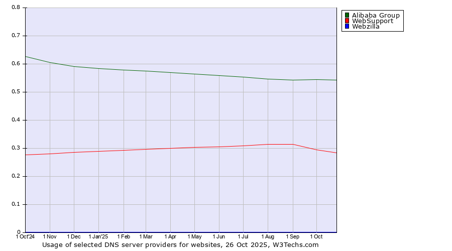 Historical trends in the usage of Alibaba Group vs. WebSupport vs. Webzilla