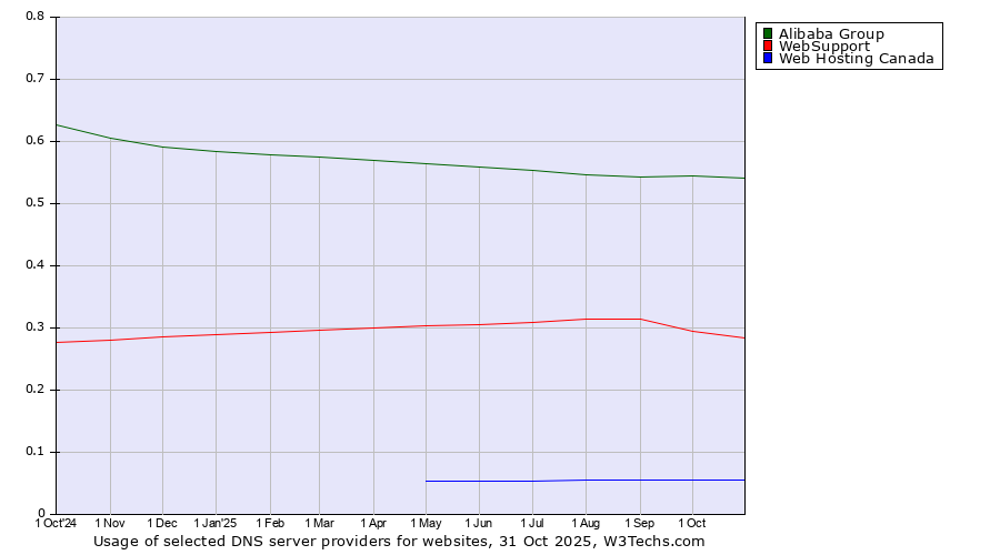Historical trends in the usage of Alibaba Group vs. WebSupport vs. Web Hosting Canada