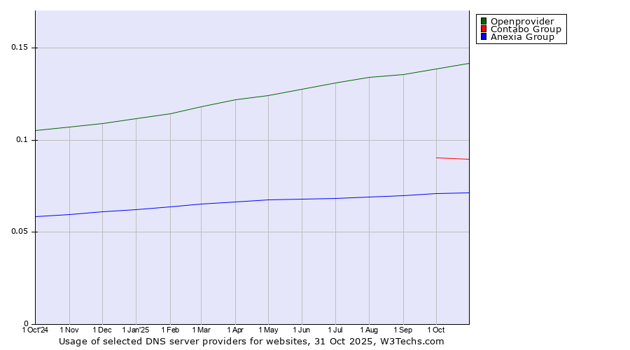 Historical trends in the usage of Openprovider vs. Contabo Group vs. Anexia Group