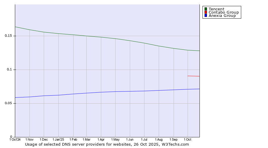 Historical trends in the usage of Tencent vs. Contabo Group vs. Anexia Group
