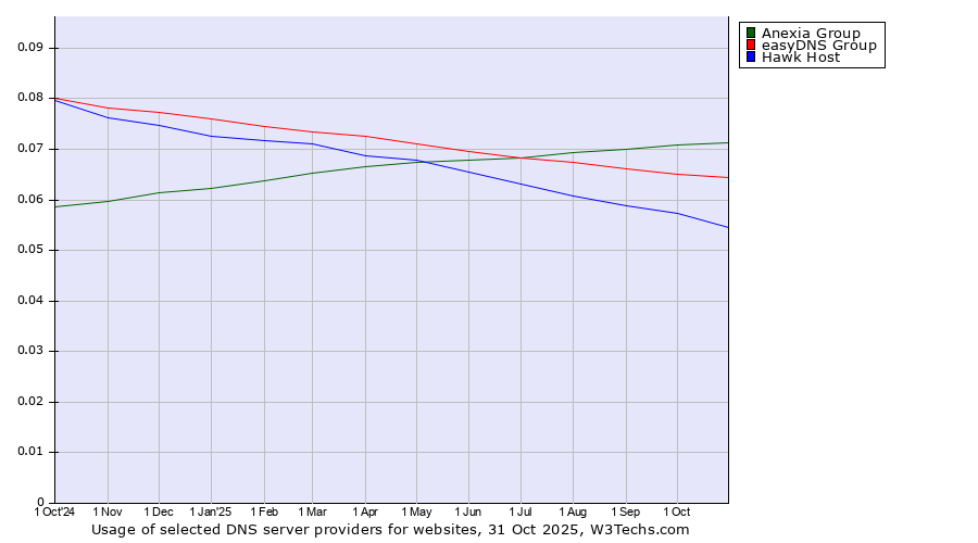 Historical trends in the usage of Anexia Group vs. easyDNS Group vs. Hawk Host