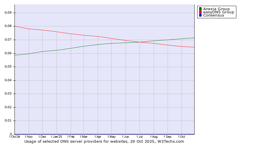 Historical trends in the usage of Anexia Group vs. easyDNS Group vs. Consensus