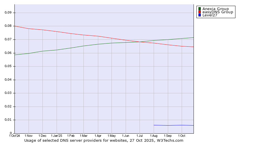 Historical trends in the usage of Anexia Group vs. easyDNS Group vs. Level27