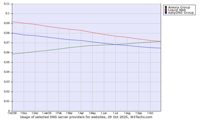 Historical trends in the usage of Anexia Group vs. Liquid Web vs. easyDNS Group