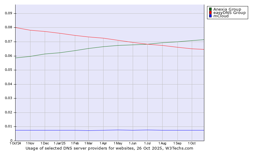 Historical trends in the usage of Anexia Group vs. easyDNS Group vs. mCloud