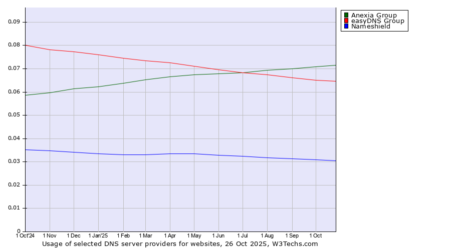 Historical trends in the usage of Anexia Group vs. easyDNS Group vs. Nameshield