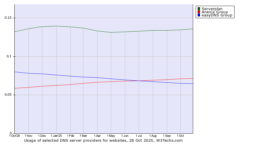Historical trends in the usage of Serverplan vs. Anexia Group vs. easyDNS Group