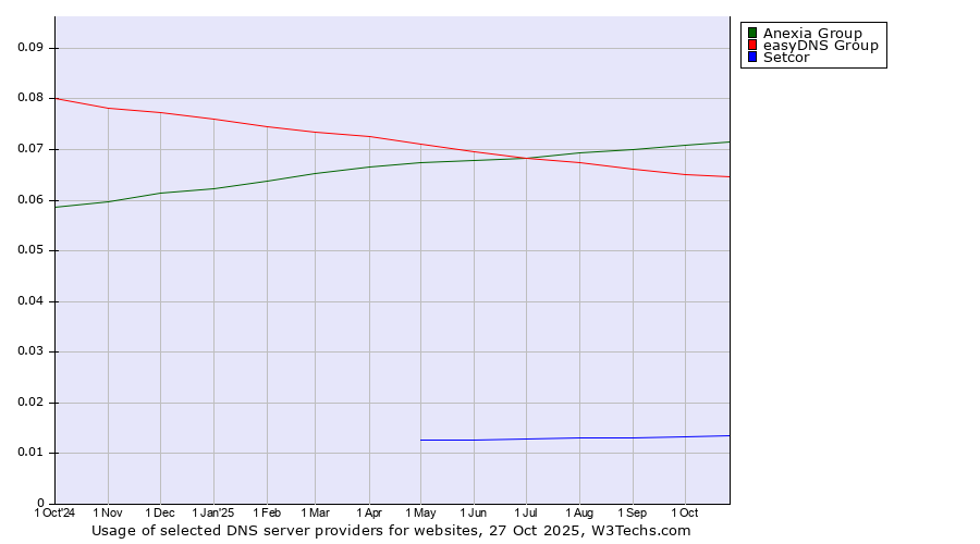 Historical trends in the usage of Anexia Group vs. easyDNS Group vs. Setcor