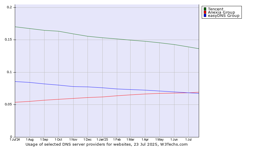 Historical trends in the usage of Tencent vs. easyDNS Group vs. Anexia Group