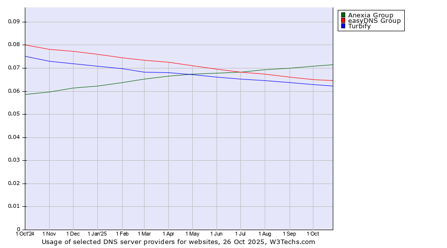 Historical trends in the usage of Anexia Group vs. easyDNS Group vs. Turbify