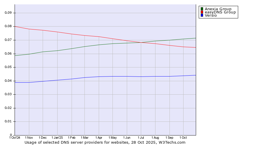 Historical trends in the usage of Anexia Group vs. easyDNS Group vs. Versio