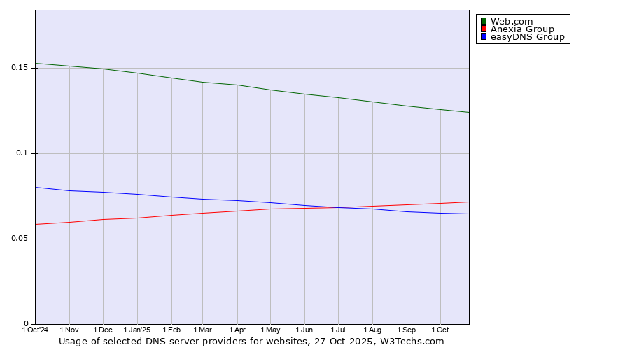 Historical trends in the usage of Web.com vs. Anexia Group vs. easyDNS Group