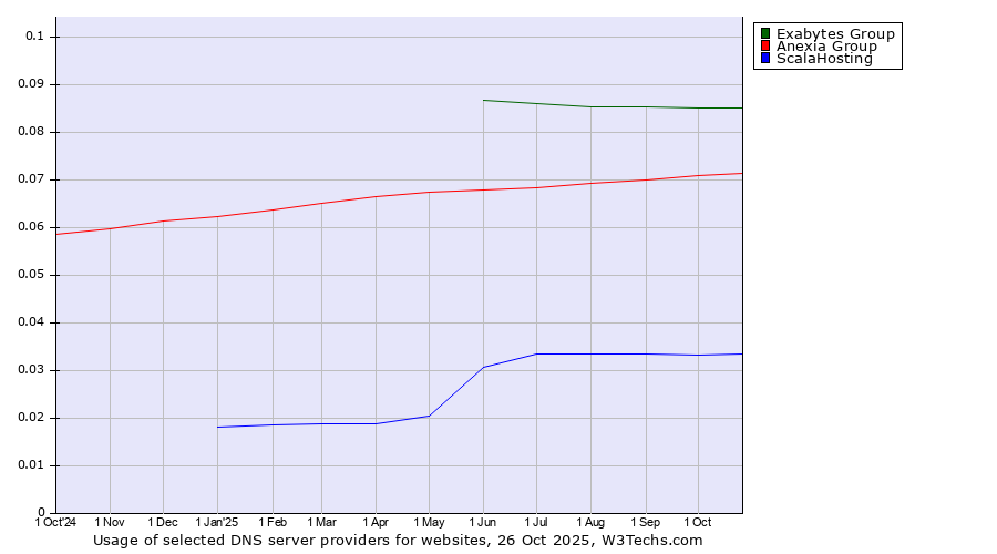 Historical trends in the usage of Exabytes Group vs. Anexia Group vs. ScalaHosting