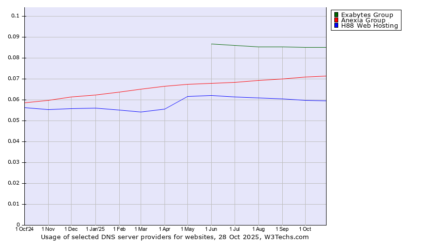 Historical trends in the usage of Exabytes Group vs. Anexia Group vs. H88 Web Hosting