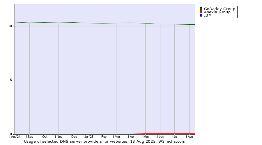 Historical trends in the usage of GoDaddy Group vs. Anexia Group vs. IBM