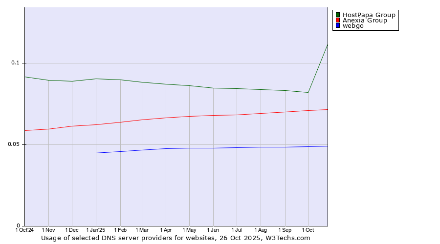 Historical trends in the usage of HostPapa Group vs. Anexia Group vs. webgo