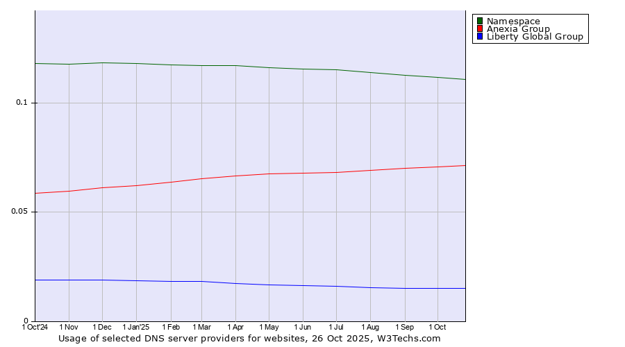 Historical trends in the usage of Namespace vs. Anexia Group vs. Liberty Global Group