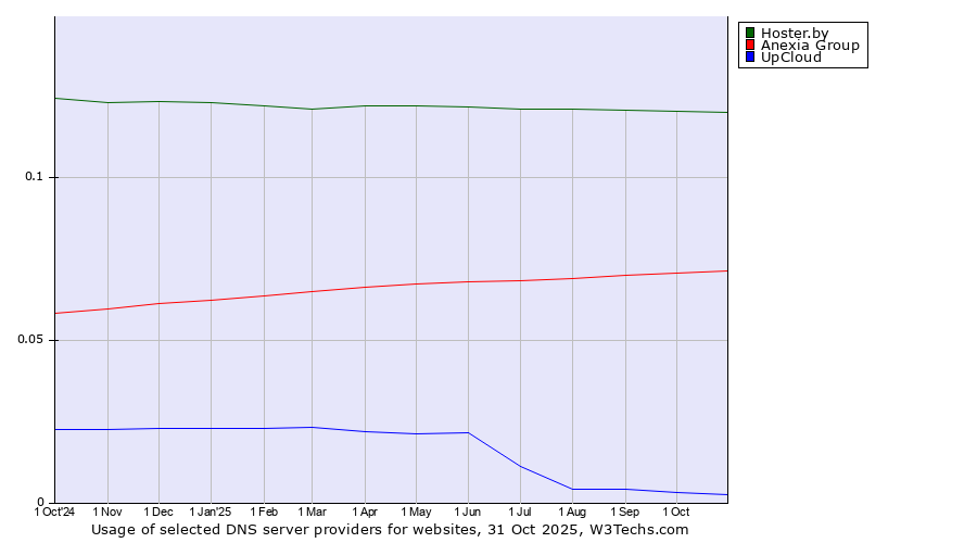 Historical trends in the usage of Hoster.by vs. Anexia Group vs. UpCloud