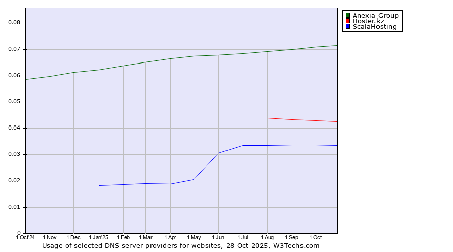Historical trends in the usage of Anexia Group vs. Hoster.kz vs. ScalaHosting
