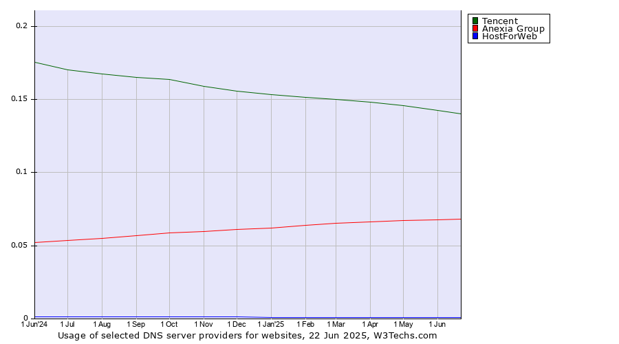 Historical trends in the usage of Tencent vs. Anexia Group vs. HostForWeb