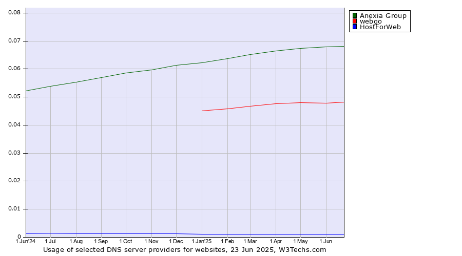 Historical trends in the usage of Anexia Group vs. webgo vs. HostForWeb