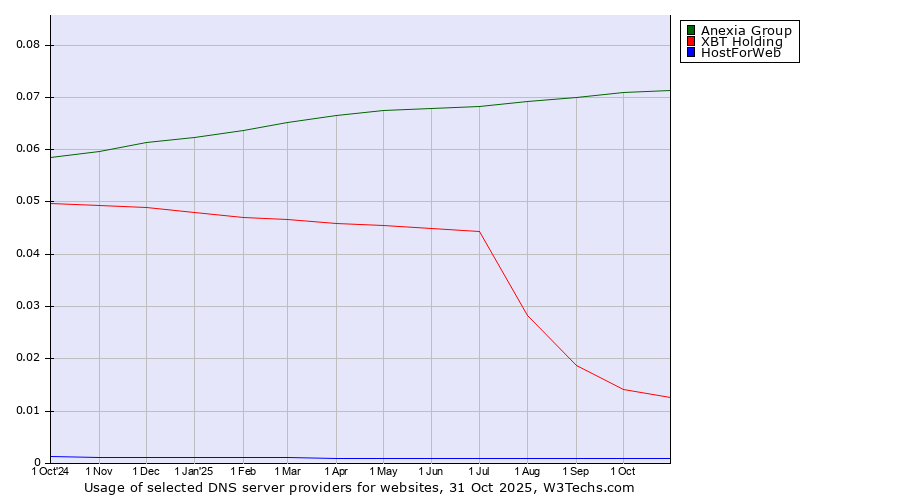 Historical trends in the usage of Anexia Group vs. XBT Holding vs. HostForWeb