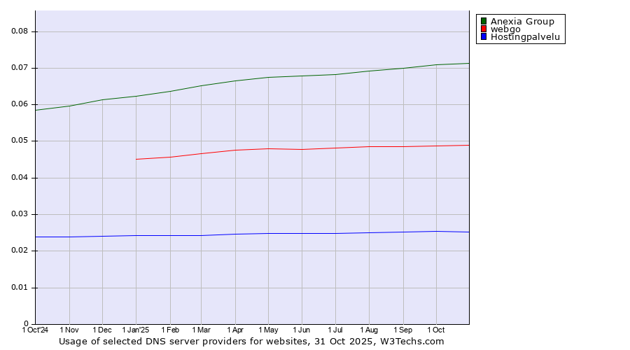 Historical trends in the usage of Anexia Group vs. webgo vs. Hostingpalvelu