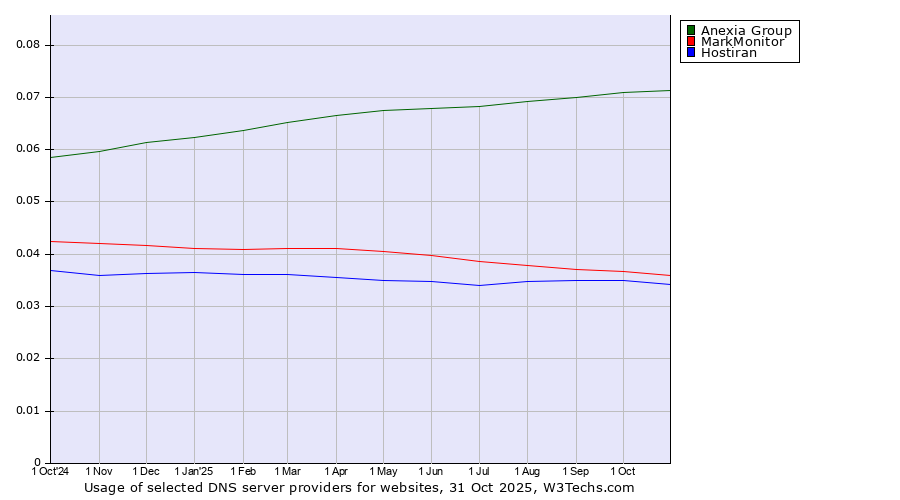 Historical trends in the usage of Anexia Group vs. MarkMonitor vs. Hostiran