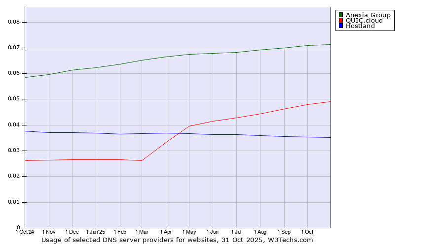 Historical trends in the usage of Anexia Group vs. QUIC.cloud vs. Hostland