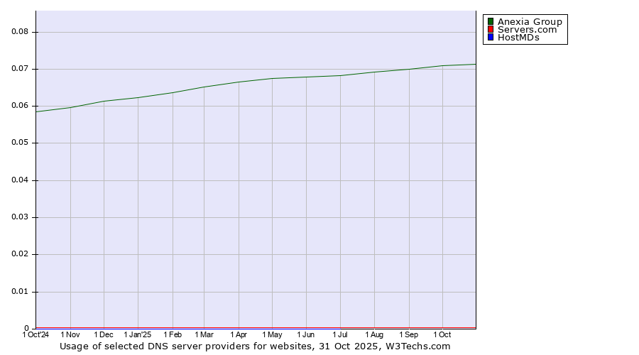 Historical trends in the usage of Anexia Group vs. Servers.com vs. HostMDs