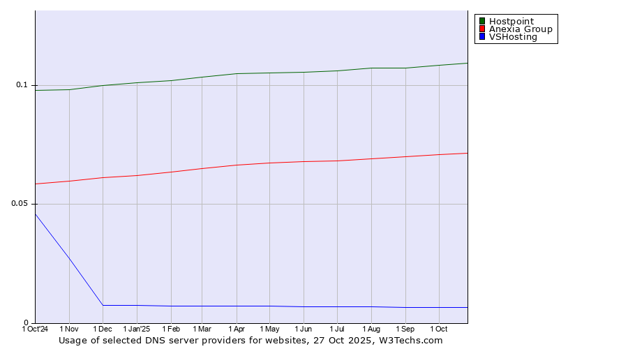 Historical trends in the usage of Hostpoint vs. Anexia Group vs. VSHosting
