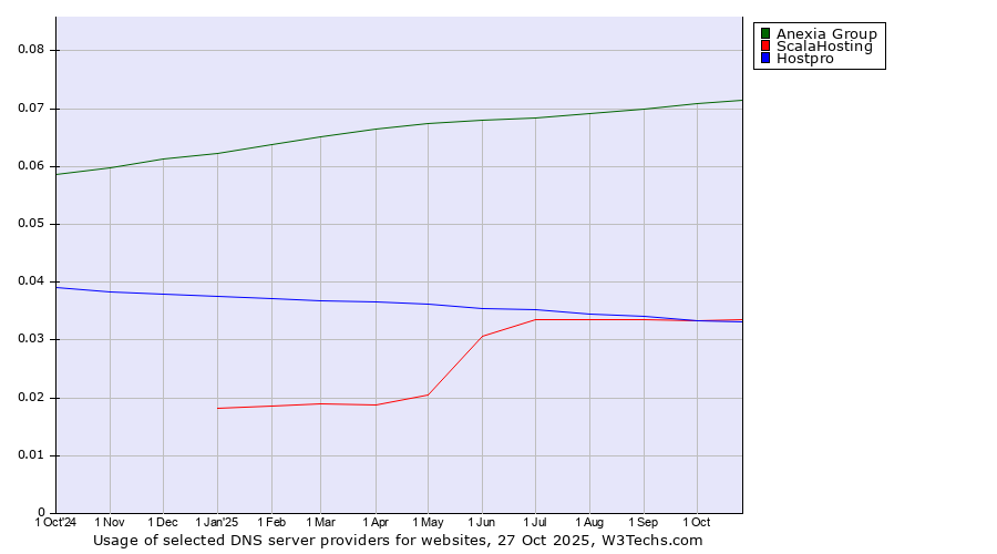 Historical trends in the usage of Anexia Group vs. ScalaHosting vs. Hostpro