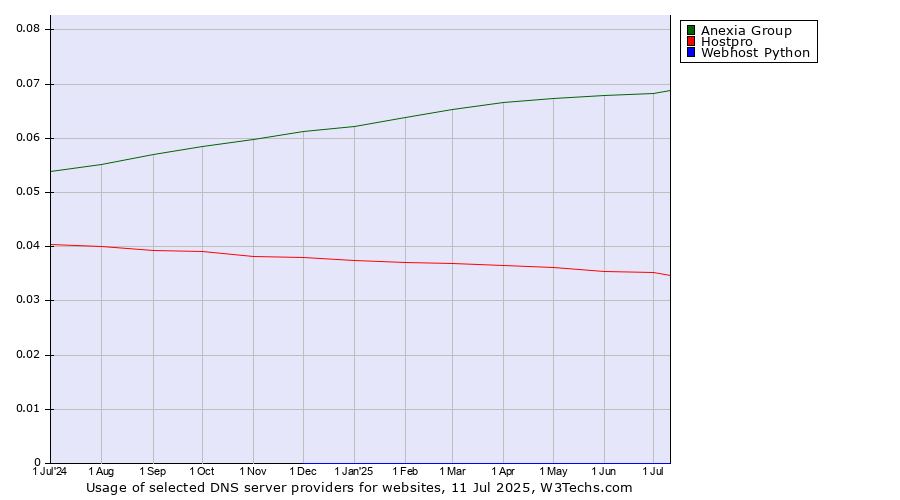 Historical trends in the usage of Anexia Group vs. Hostpro vs. Webhost Python