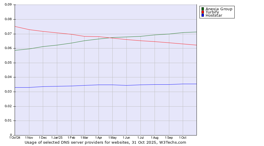 Historical trends in the usage of Anexia Group vs. Turbify vs. Hoststar