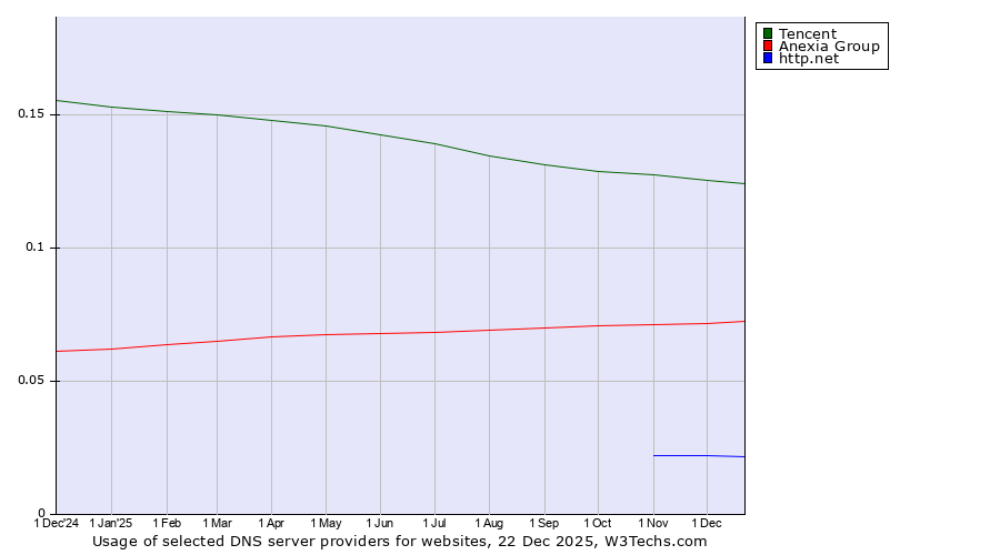 Historical trends in the usage of Tencent vs. Anexia Group vs. http.net