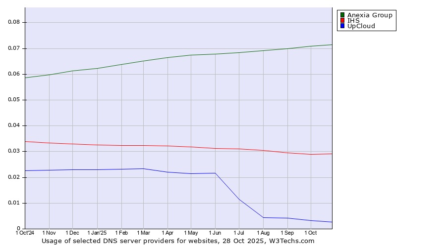 Historical trends in the usage of Anexia Group vs. IHS vs. UpCloud