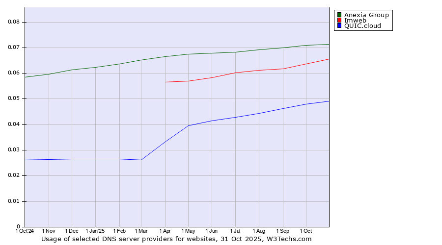 Historical trends in the usage of Anexia Group vs. Imweb vs. QUIC.cloud