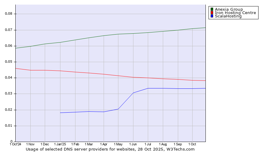 Historical trends in the usage of Anexia Group vs. Iron Hosting Centre vs. ScalaHosting