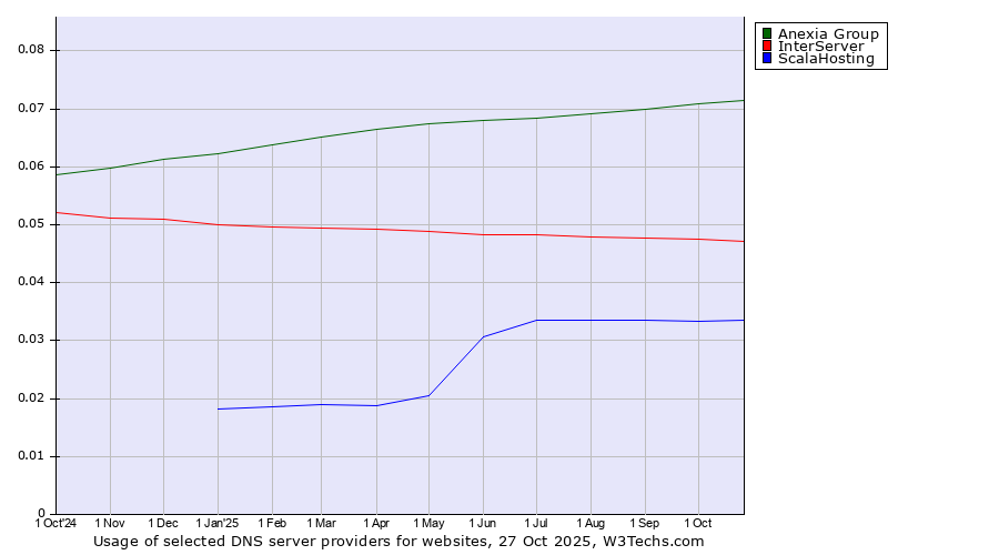 Historical trends in the usage of Anexia Group vs. InterServer vs. ScalaHosting
